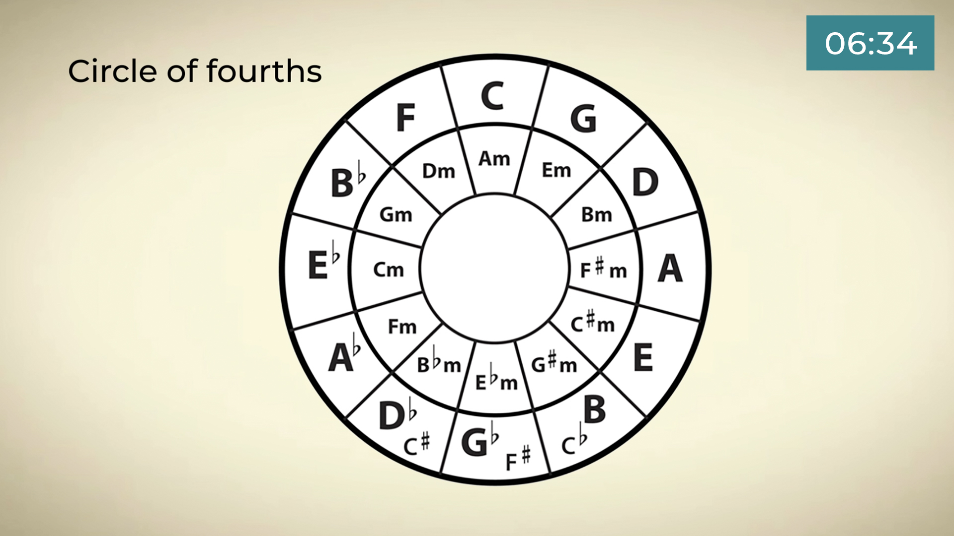 Image for 16 LESSON: SCALES